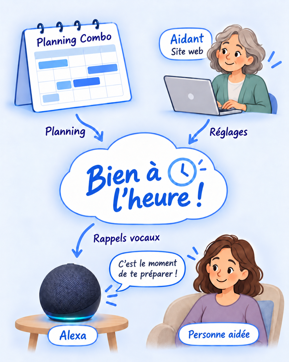 Schéma du fonctionnement : le planning Combo et les réglages de l'aidant sur le site web alimentent Bien à l'heure!, qui envoie des rappels vocaux à l'enceinte Alexa, par exemple « C'est le moment de te préparer ! » pour la personne aidée.